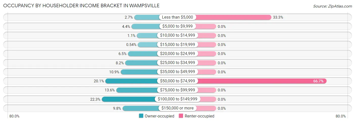 Occupancy by Householder Income Bracket in Wampsville