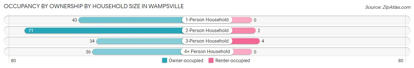 Occupancy by Ownership by Household Size in Wampsville