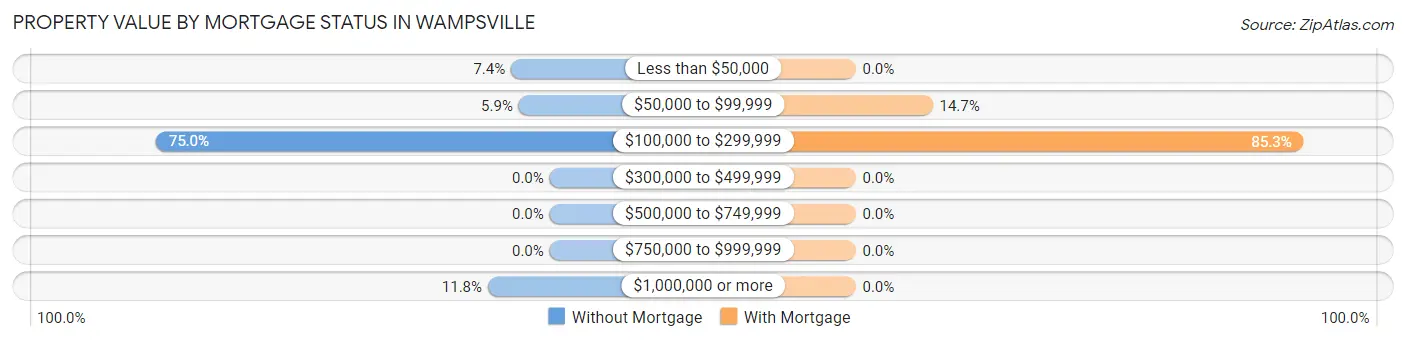 Property Value by Mortgage Status in Wampsville