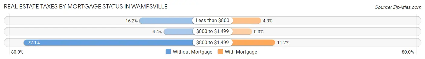 Real Estate Taxes by Mortgage Status in Wampsville