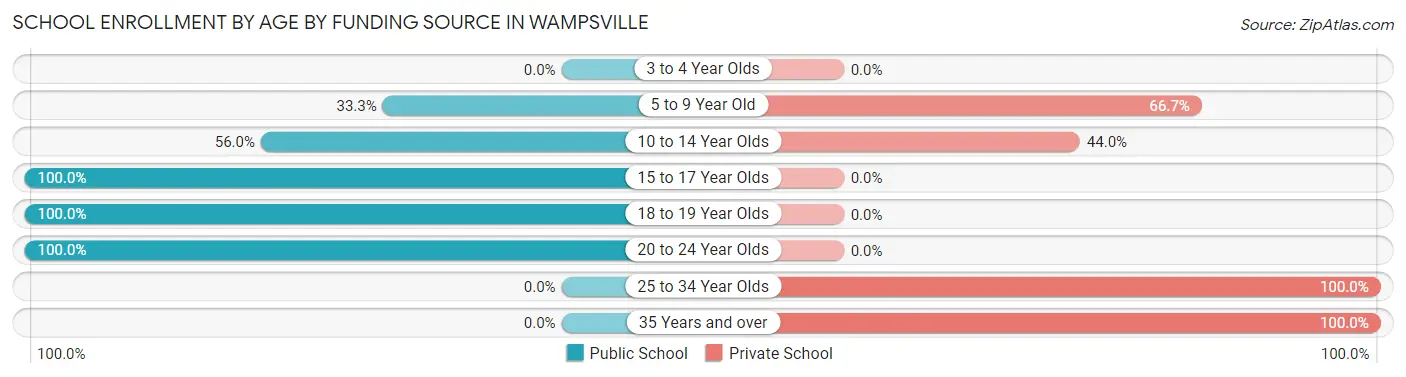School Enrollment by Age by Funding Source in Wampsville