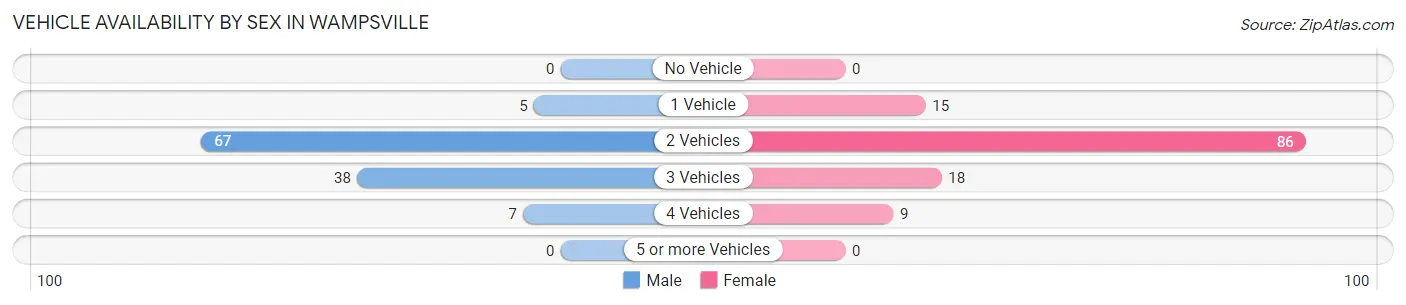 Vehicle Availability by Sex in Wampsville