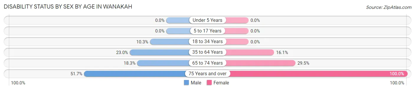 Disability Status by Sex by Age in Wanakah