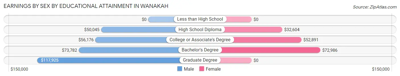 Earnings by Sex by Educational Attainment in Wanakah