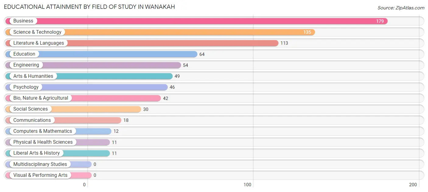 Educational Attainment by Field of Study in Wanakah