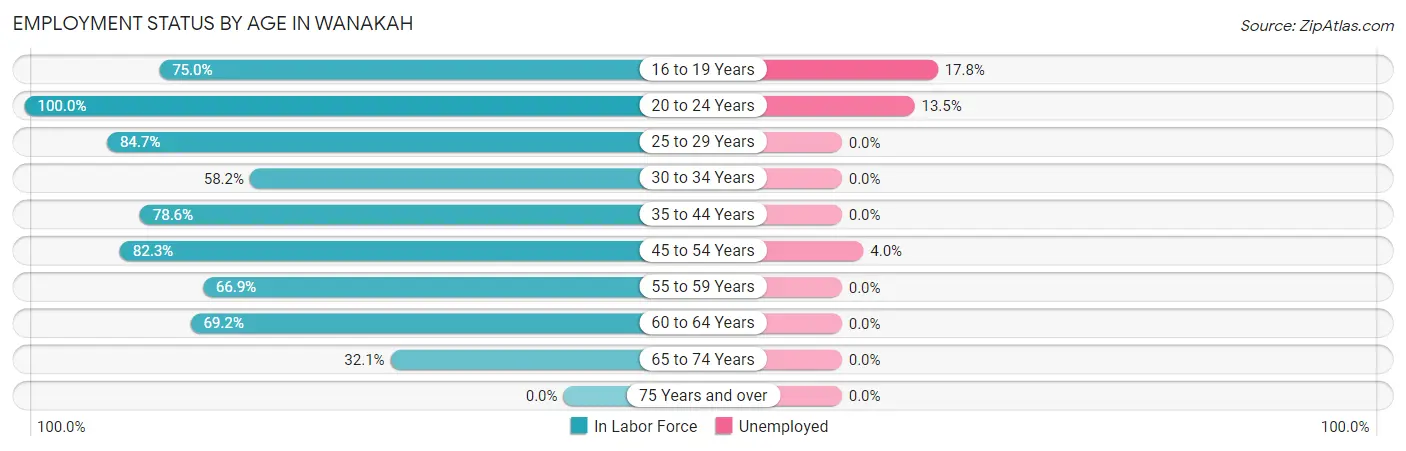 Employment Status by Age in Wanakah