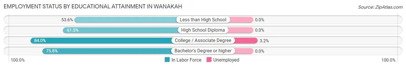Employment Status by Educational Attainment in Wanakah