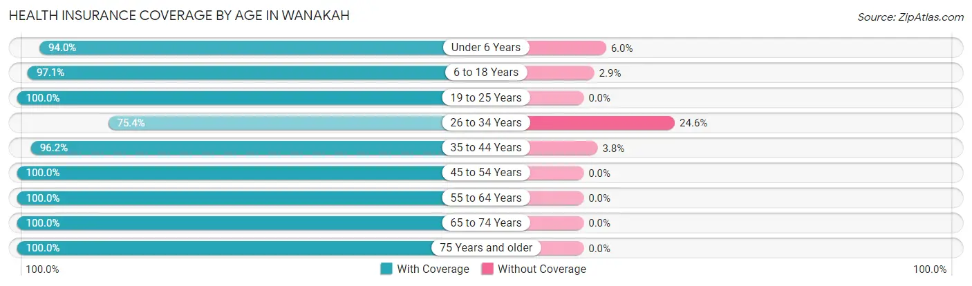 Health Insurance Coverage by Age in Wanakah