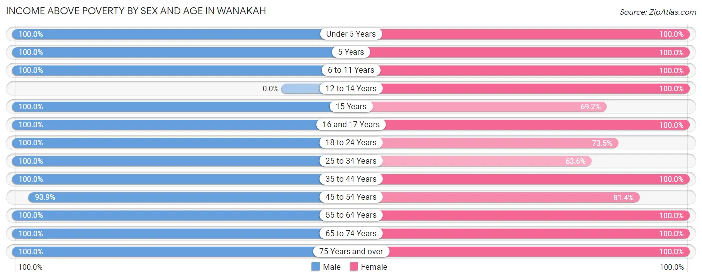 Income Above Poverty by Sex and Age in Wanakah