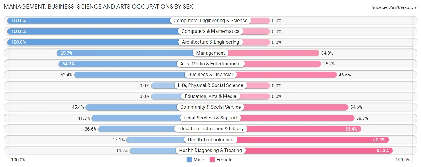 Management, Business, Science and Arts Occupations by Sex in Wanakah