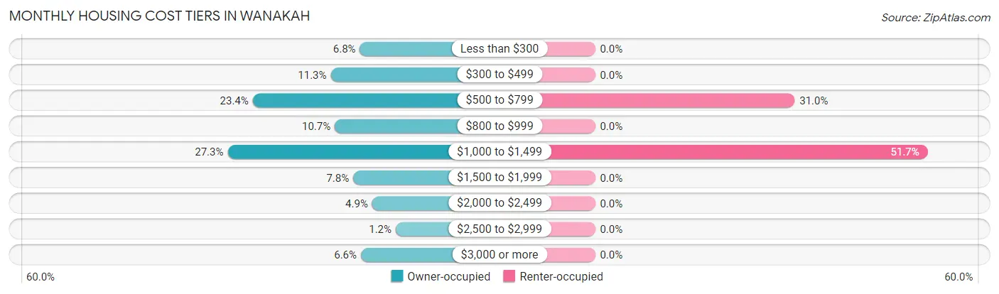 Monthly Housing Cost Tiers in Wanakah