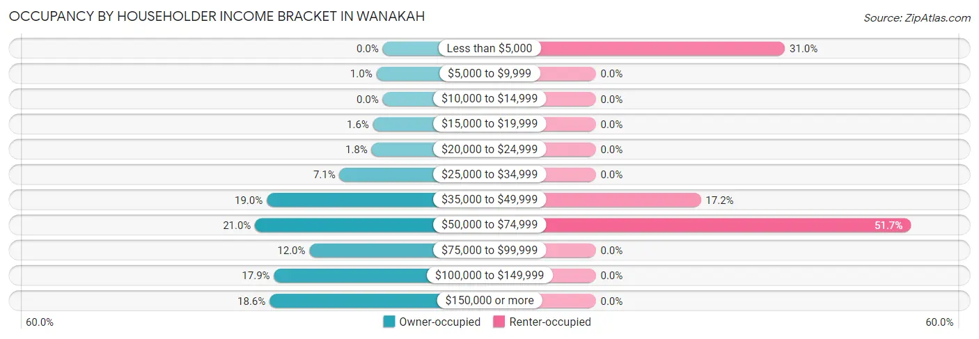 Occupancy by Householder Income Bracket in Wanakah