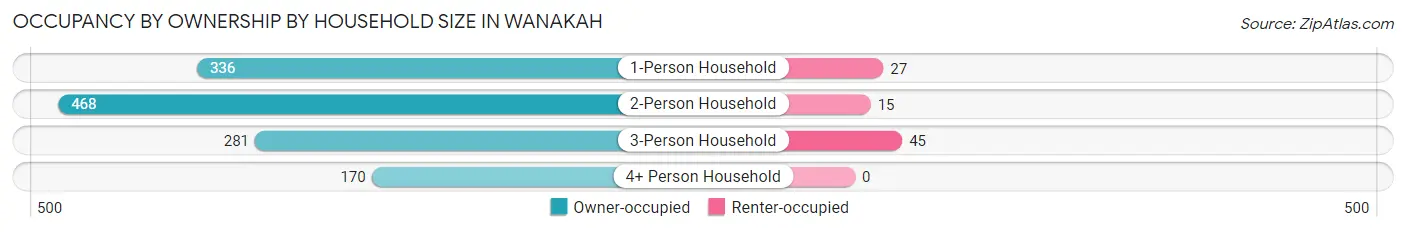 Occupancy by Ownership by Household Size in Wanakah
