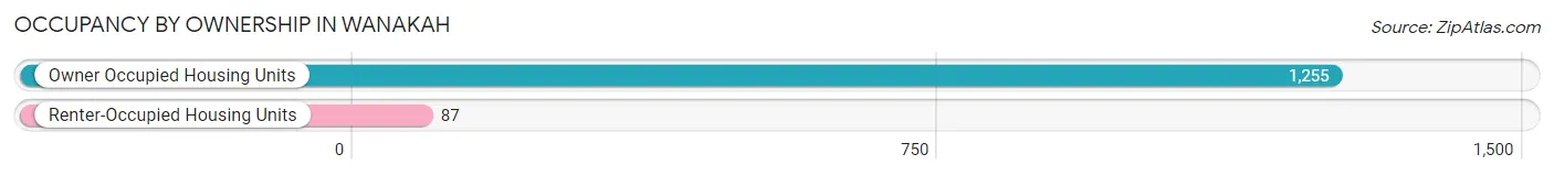 Occupancy by Ownership in Wanakah