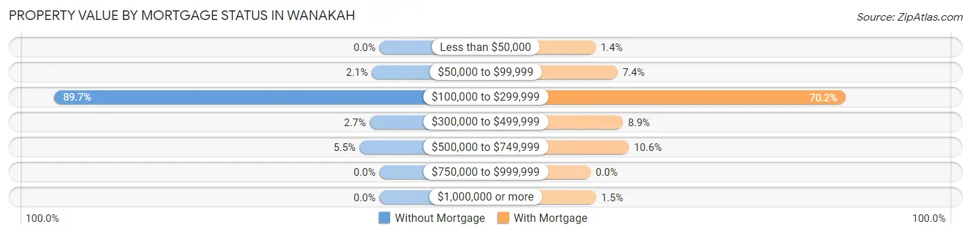 Property Value by Mortgage Status in Wanakah