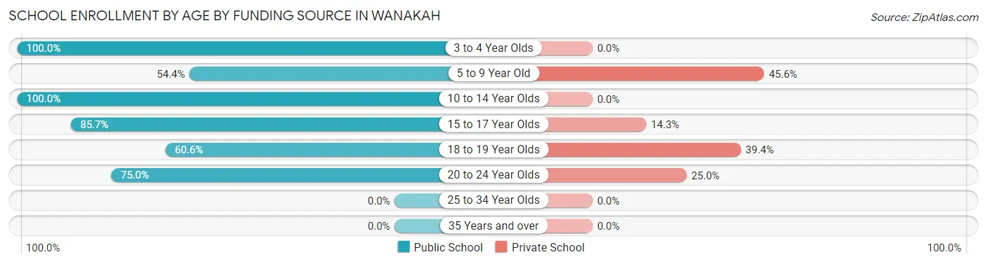 School Enrollment by Age by Funding Source in Wanakah