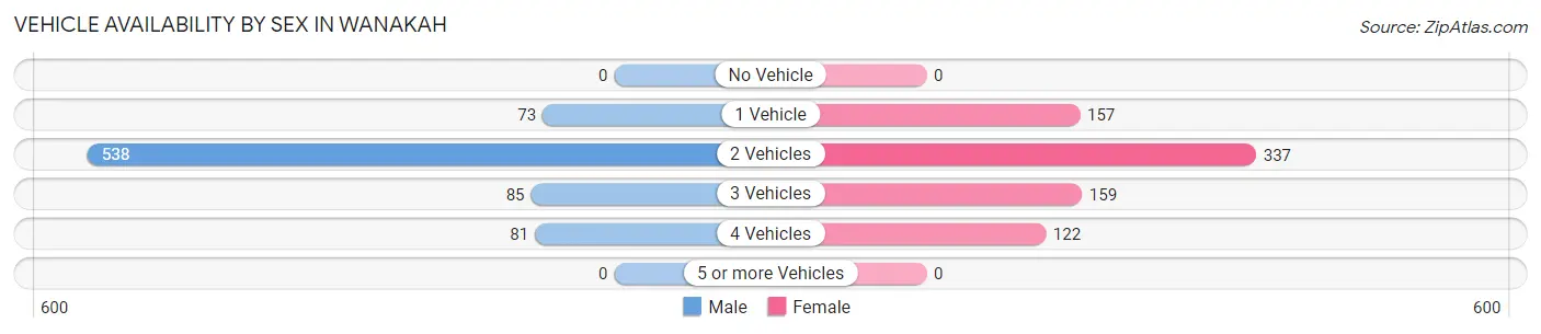 Vehicle Availability by Sex in Wanakah
