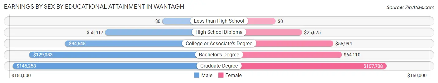 Earnings by Sex by Educational Attainment in Wantagh