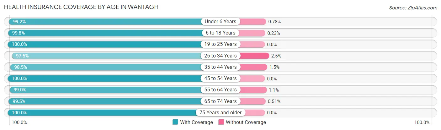 Health Insurance Coverage by Age in Wantagh