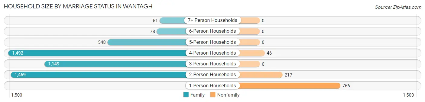 Household Size by Marriage Status in Wantagh