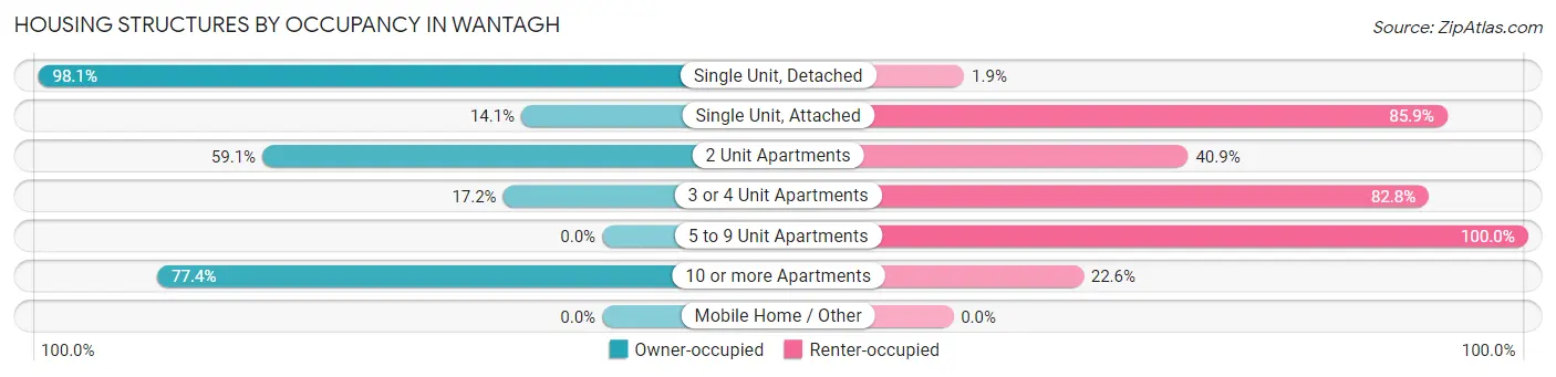 Housing Structures by Occupancy in Wantagh