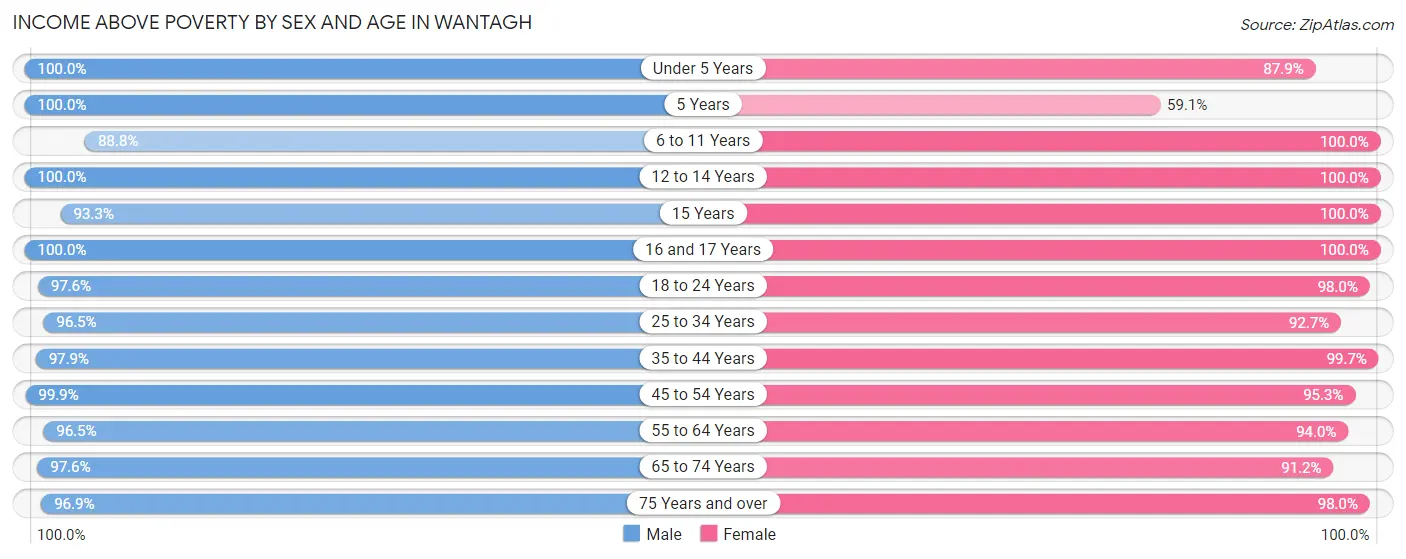 Income Above Poverty by Sex and Age in Wantagh