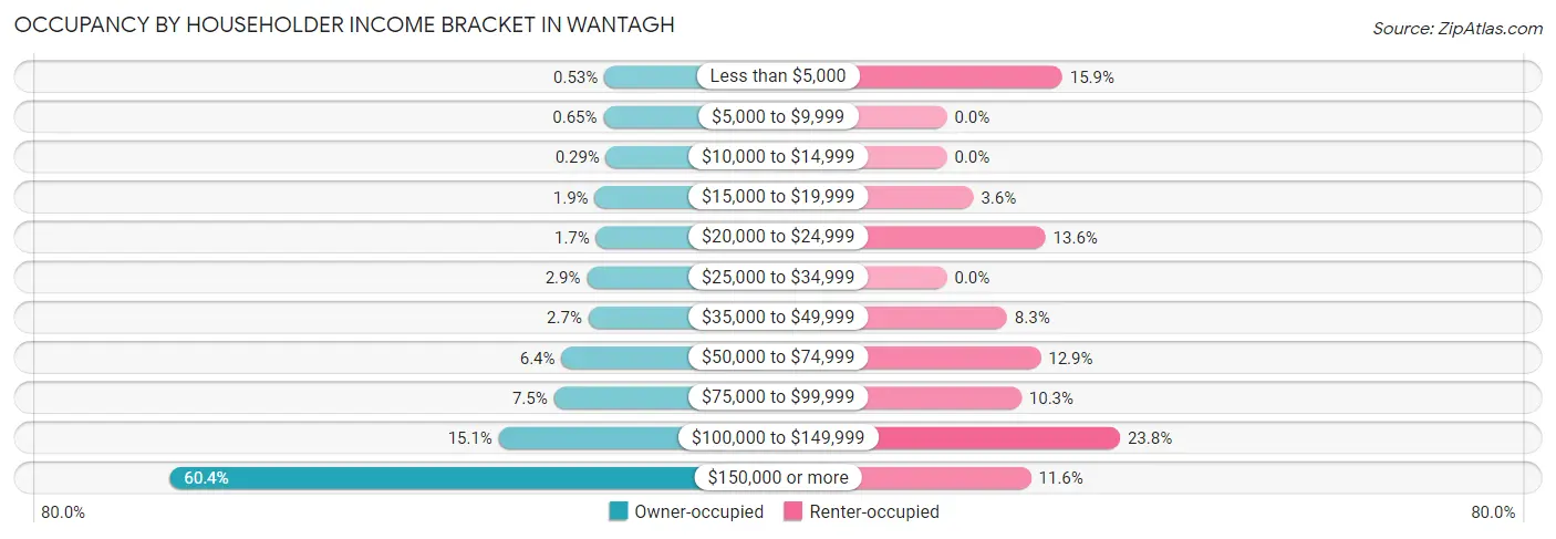 Occupancy by Householder Income Bracket in Wantagh