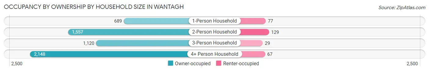Occupancy by Ownership by Household Size in Wantagh