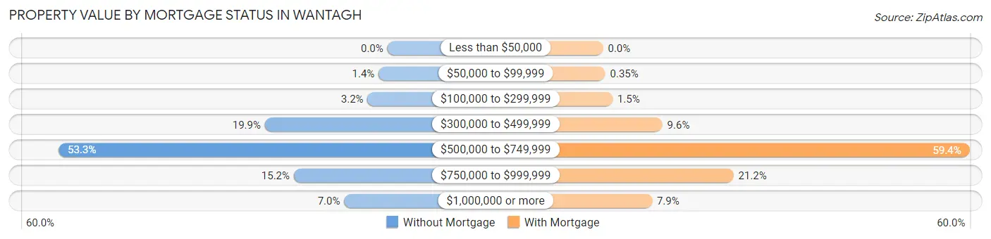 Property Value by Mortgage Status in Wantagh