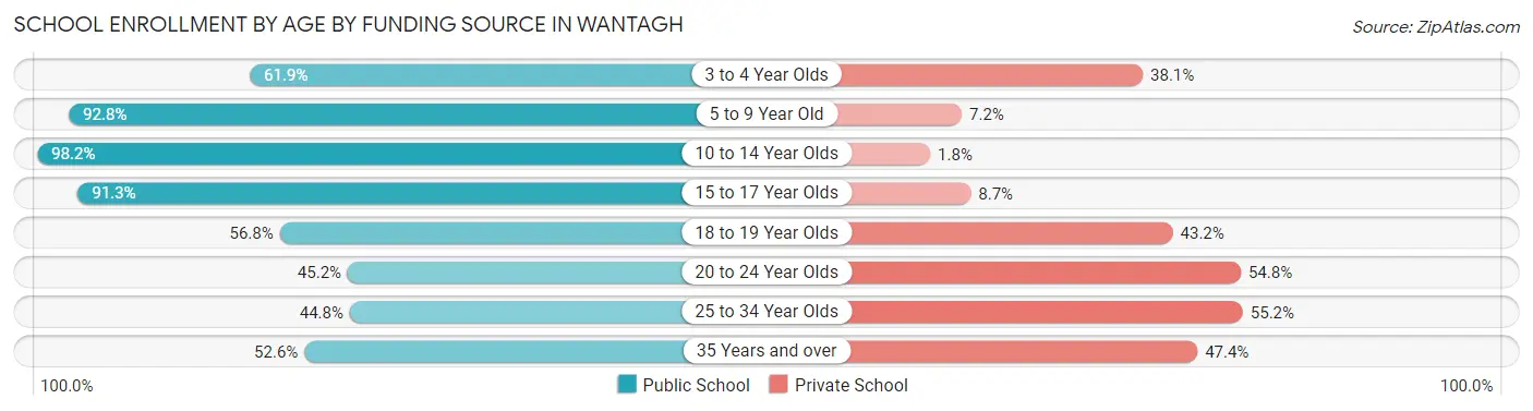 School Enrollment by Age by Funding Source in Wantagh