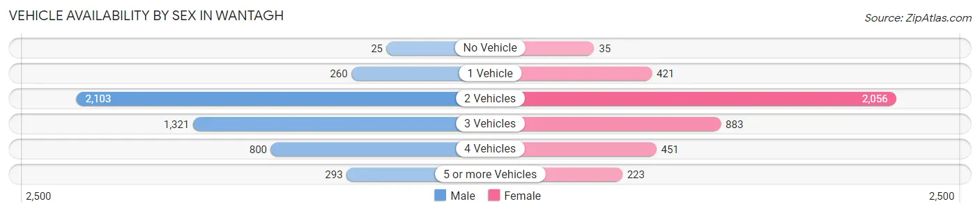 Vehicle Availability by Sex in Wantagh
