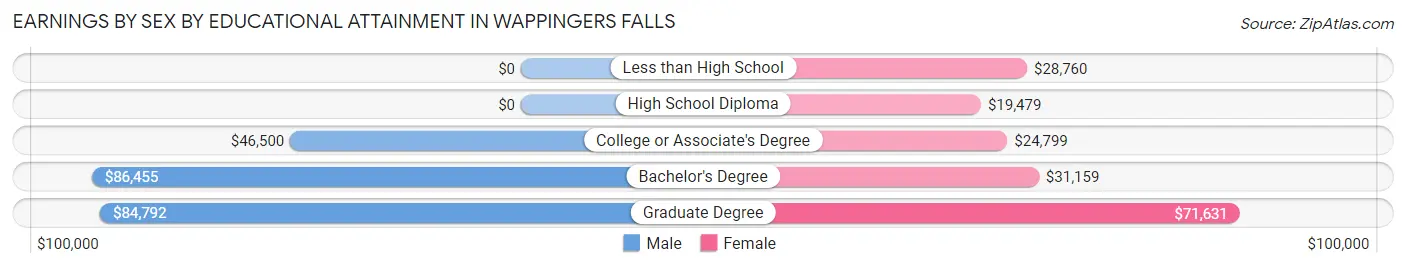 Earnings by Sex by Educational Attainment in Wappingers Falls