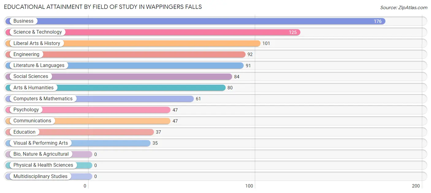Educational Attainment by Field of Study in Wappingers Falls