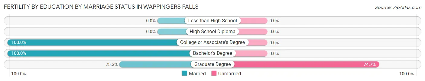 Female Fertility by Education by Marriage Status in Wappingers Falls