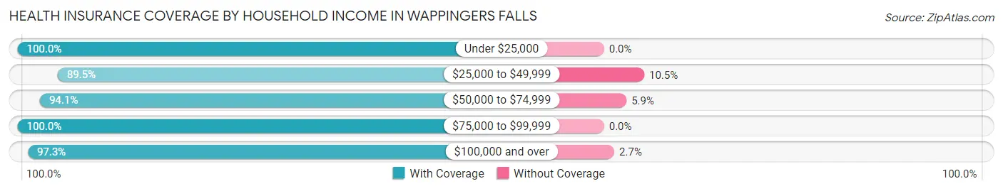Health Insurance Coverage by Household Income in Wappingers Falls