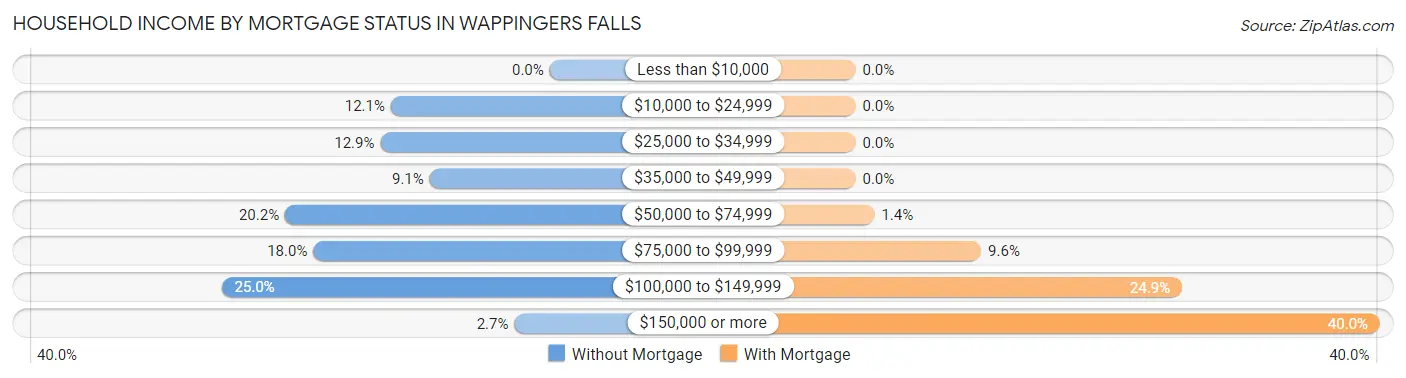 Household Income by Mortgage Status in Wappingers Falls