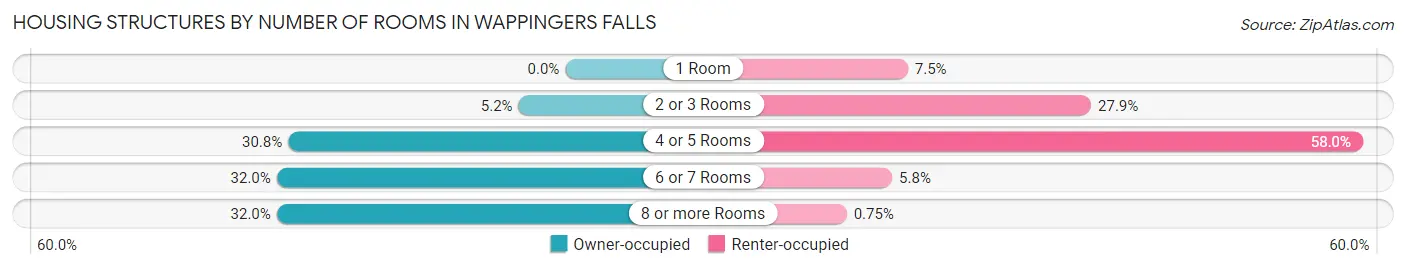 Housing Structures by Number of Rooms in Wappingers Falls