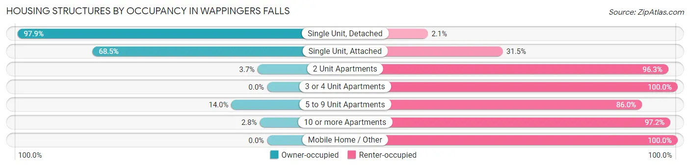 Housing Structures by Occupancy in Wappingers Falls