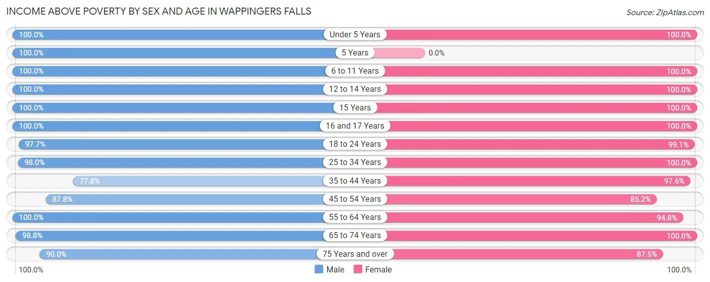 Income Above Poverty by Sex and Age in Wappingers Falls