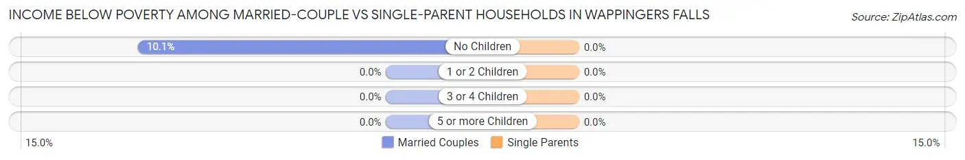Income Below Poverty Among Married-Couple vs Single-Parent Households in Wappingers Falls