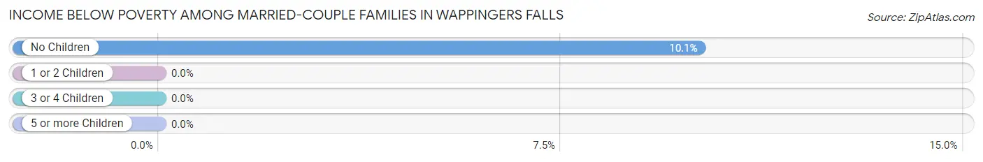Income Below Poverty Among Married-Couple Families in Wappingers Falls
