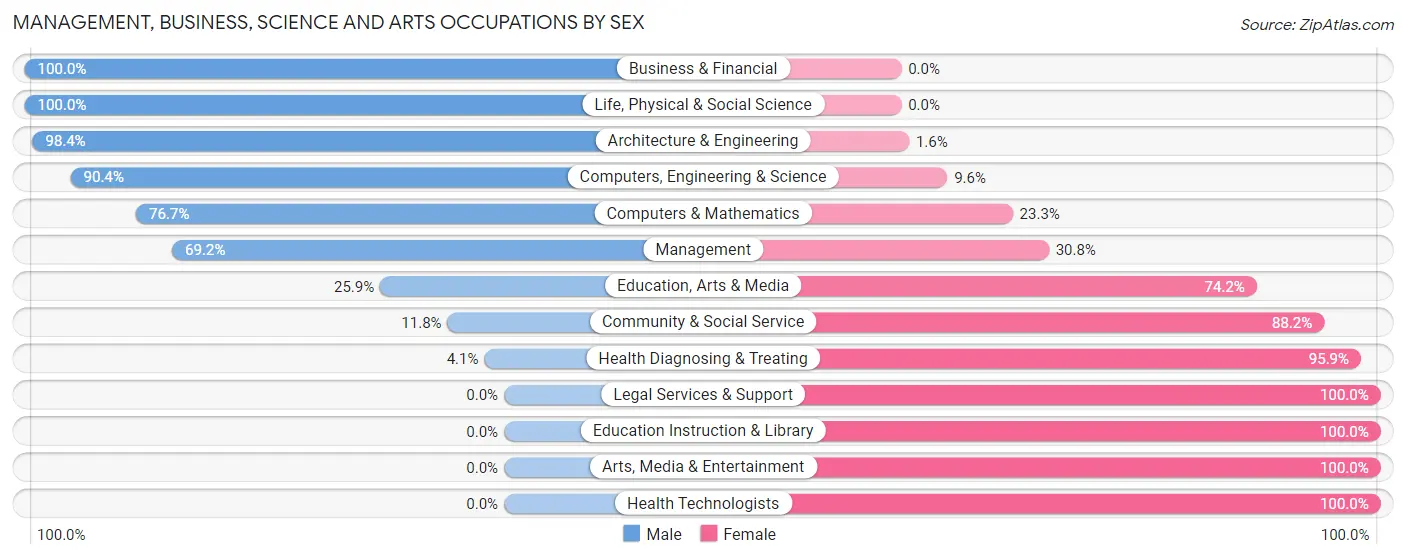 Management, Business, Science and Arts Occupations by Sex in Wappingers Falls
