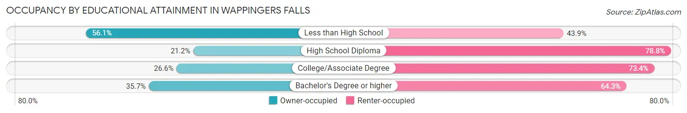 Occupancy by Educational Attainment in Wappingers Falls
