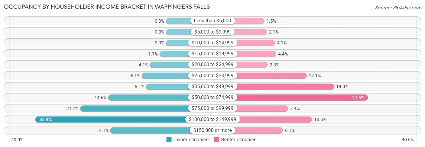 Occupancy by Householder Income Bracket in Wappingers Falls
