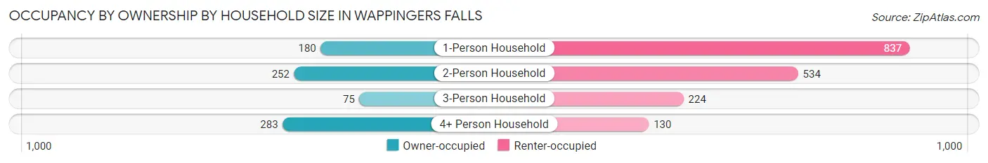 Occupancy by Ownership by Household Size in Wappingers Falls