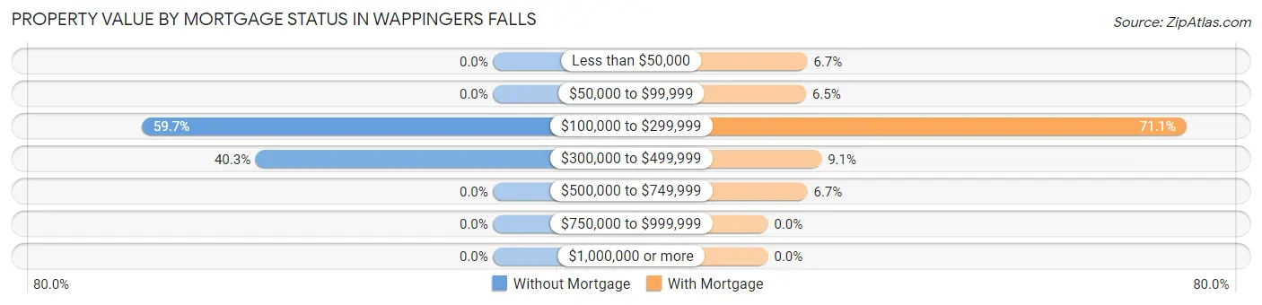 Property Value by Mortgage Status in Wappingers Falls