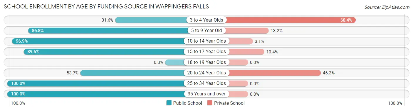 School Enrollment by Age by Funding Source in Wappingers Falls