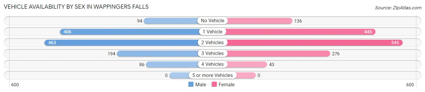 Vehicle Availability by Sex in Wappingers Falls