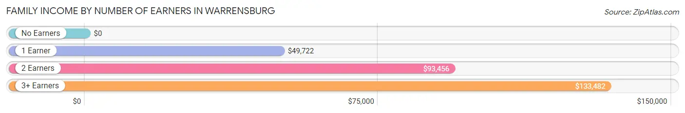 Family Income by Number of Earners in Warrensburg