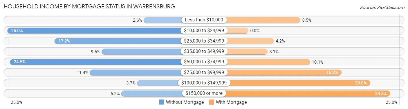 Household Income by Mortgage Status in Warrensburg